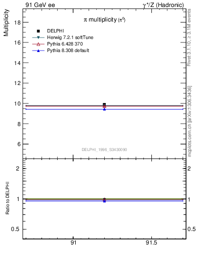 Plot of npi in 91 GeV ee collisions