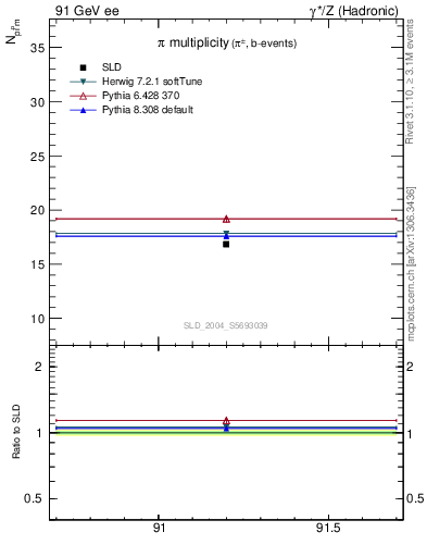 Plot of npi in 91 GeV ee collisions