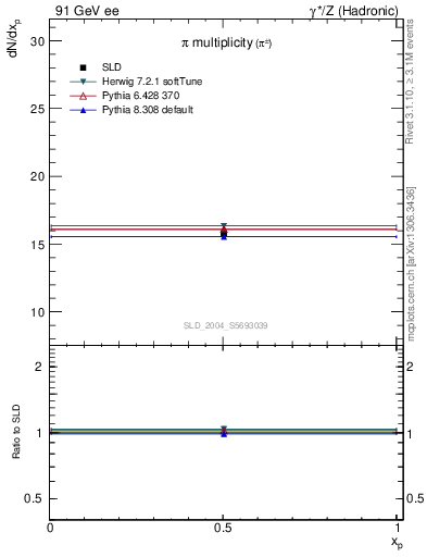 Plot of npi in 91 GeV ee collisions