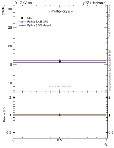 Plot of npi in 91 GeV ee collisions