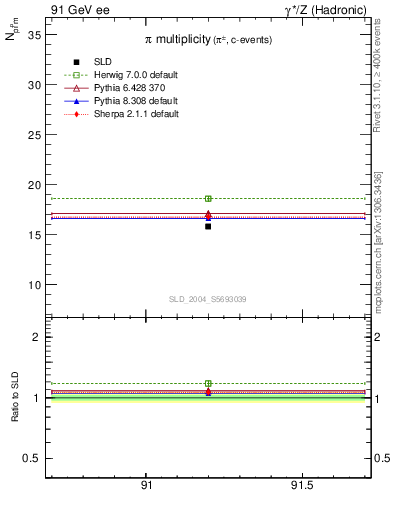 Plot of npi in 91 GeV ee collisions