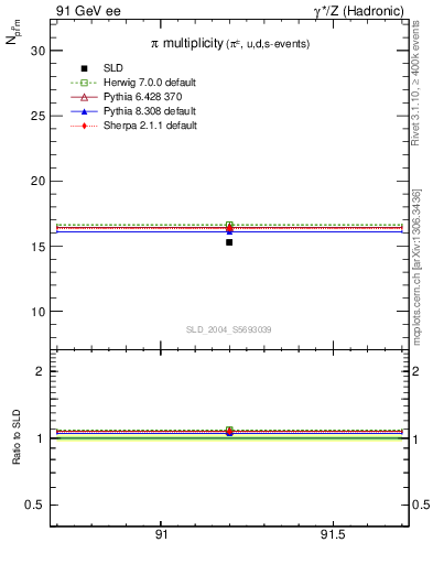 Plot of npi in 91 GeV ee collisions