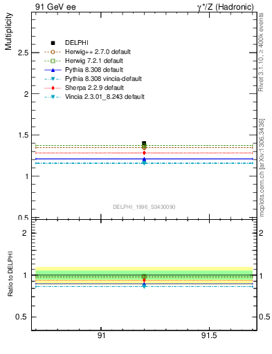 Plot of nrho in 91 GeV ee collisions