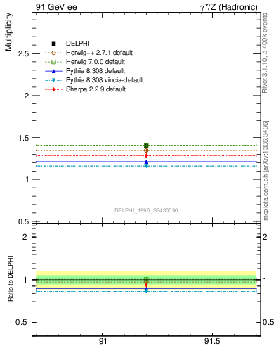 Plot of nrho in 91 GeV ee collisions