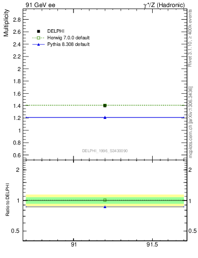 Plot of nrho in 91 GeV ee collisions