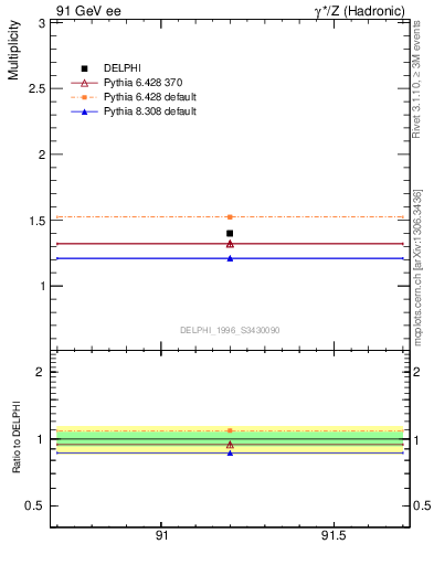 Plot of nrho in 91 GeV ee collisions