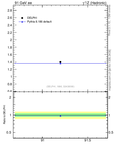 Plot of nrho in 91 GeV ee collisions