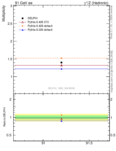 Plot of nrho in 91 GeV ee collisions