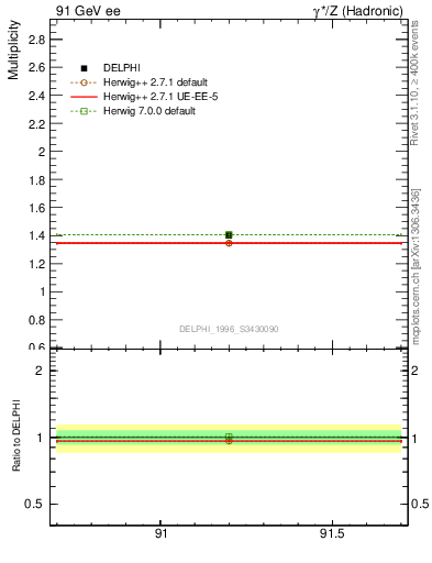 Plot of nrho in 91 GeV ee collisions