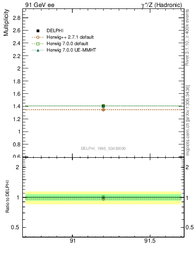 Plot of nrho in 91 GeV ee collisions