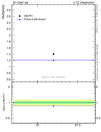 Plot of nrho in 91 GeV ee collisions