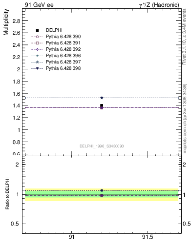 Plot of nrho in 91 GeV ee collisions