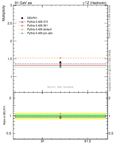 Plot of nrho in 91 GeV ee collisions