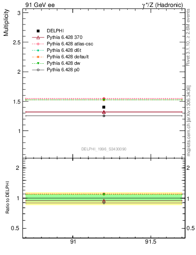 Plot of nrho in 91 GeV ee collisions