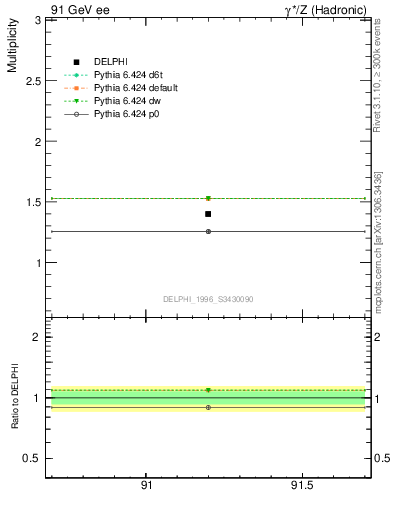 Plot of nrho in 91 GeV ee collisions