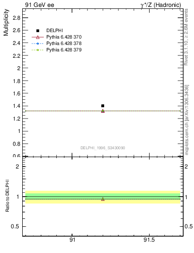 Plot of nrho in 91 GeV ee collisions