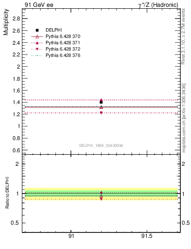 Plot of nrho in 91 GeV ee collisions