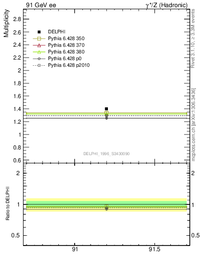 Plot of nrho in 91 GeV ee collisions