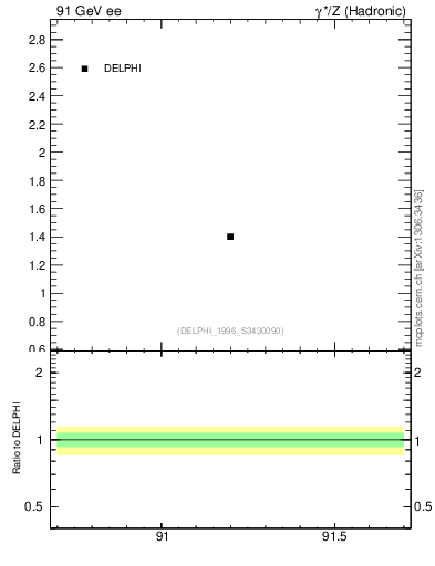 Plot of nrho in 91 GeV ee collisions