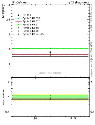 Plot of nrho in 91 GeV ee collisions