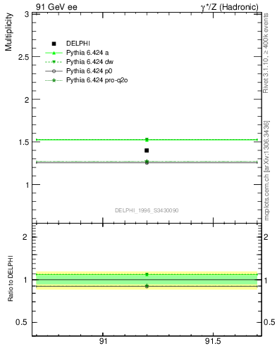 Plot of nrho in 91 GeV ee collisions