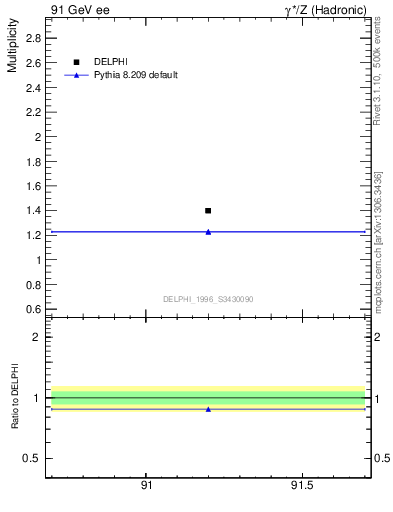 Plot of nrho in 91 GeV ee collisions