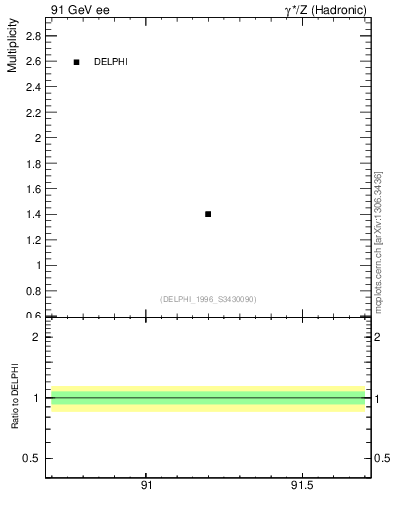 Plot of nrho in 91 GeV ee collisions