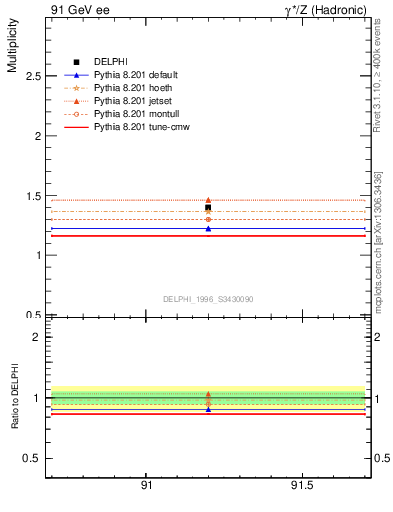 Plot of nrho in 91 GeV ee collisions