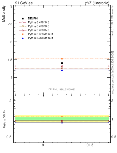 Plot of nrho in 91 GeV ee collisions