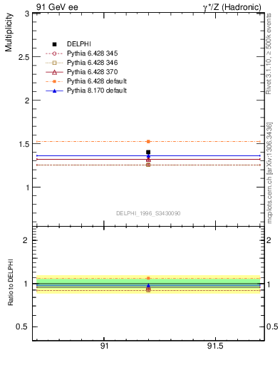 Plot of nrho in 91 GeV ee collisions