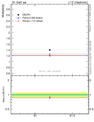 Plot of nrho in 91 GeV ee collisions