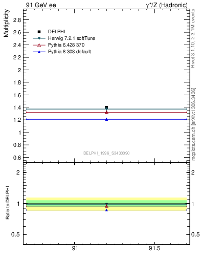 Plot of nrho in 91 GeV ee collisions