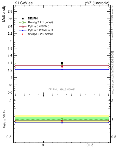 Plot of nrho in 91 GeV ee collisions