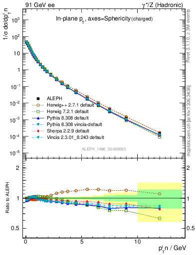 Plot of pTinSph in 91 GeV ee collisions