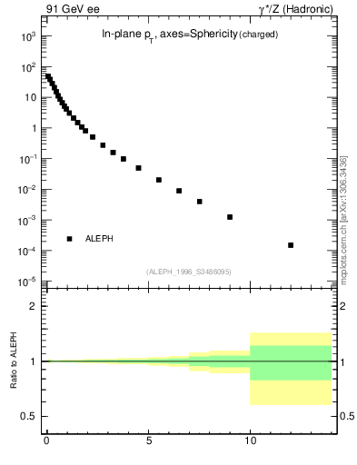 Plot of pTinSph in 91 GeV ee collisions