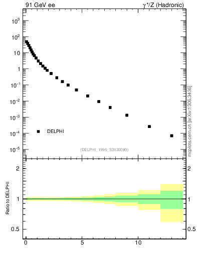 Plot of pTinSph in 91 GeV ee collisions