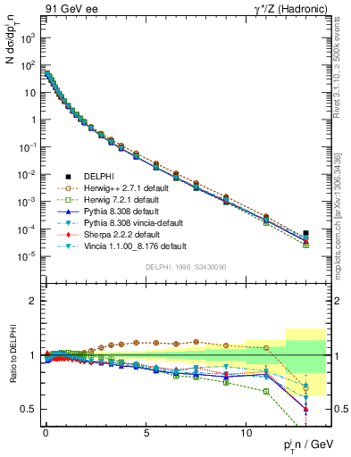 Plot of pTinSph in 91 GeV ee collisions