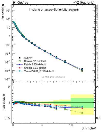 Plot of pTinSph in 91 GeV ee collisions