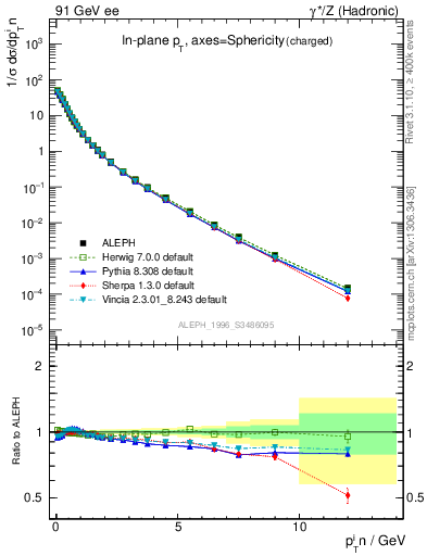 Plot of pTinSph in 91 GeV ee collisions