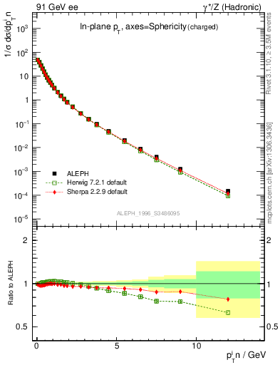 Plot of pTinSph in 91 GeV ee collisions