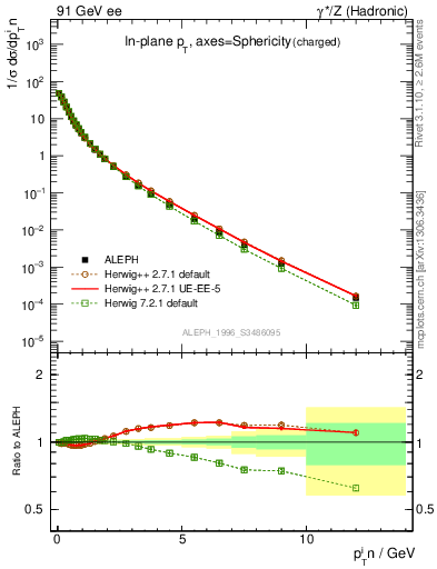 Plot of pTinSph in 91 GeV ee collisions