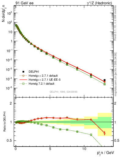 Plot of pTinSph in 91 GeV ee collisions