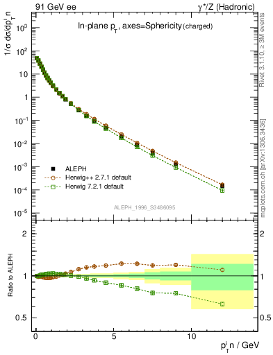 Plot of pTinSph in 91 GeV ee collisions