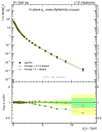 Plot of pTinSph in 91 GeV ee collisions