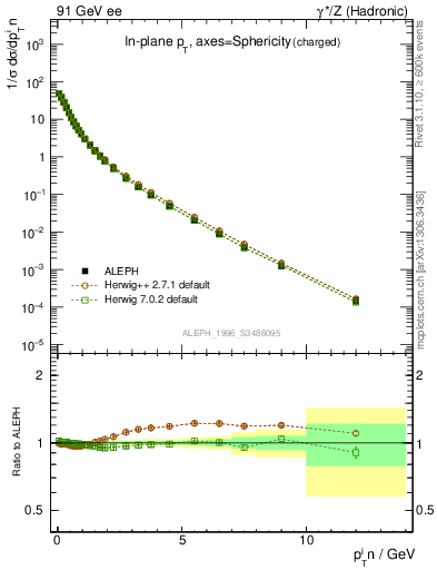 Plot of pTinSph in 91 GeV ee collisions