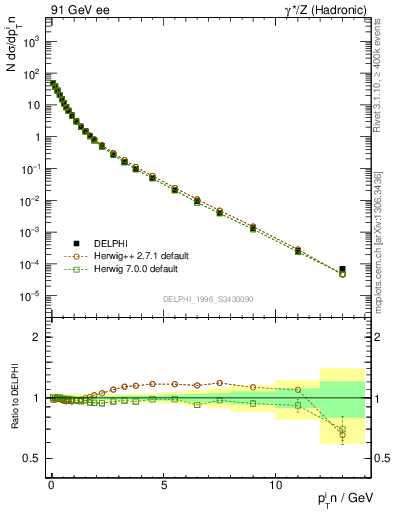 Plot of pTinSph in 91 GeV ee collisions