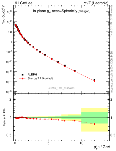 Plot of pTinSph in 91 GeV ee collisions