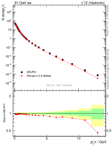 Plot of pTinSph in 91 GeV ee collisions