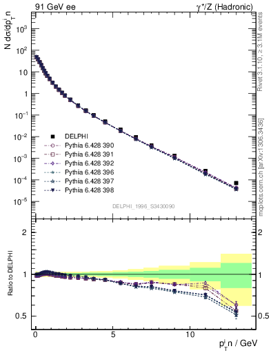 Plot of pTinSph in 91 GeV ee collisions