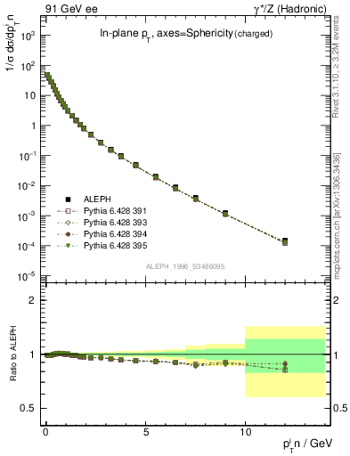 Plot of pTinSph in 91 GeV ee collisions